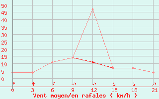 Courbe de la force du vent pour Nikolaevskoe