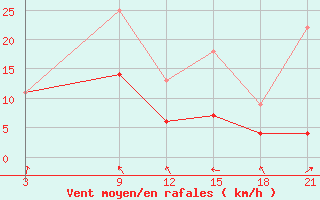 Courbe de la force du vent pour Beja / B. Aerea