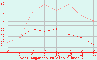 Courbe de la force du vent pour Ponyri