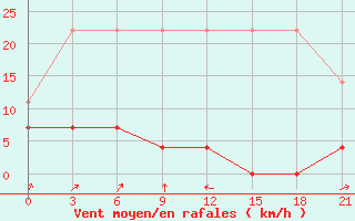 Courbe de la force du vent pour Liyang