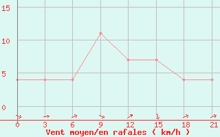 Courbe de la force du vent pour Suhinici