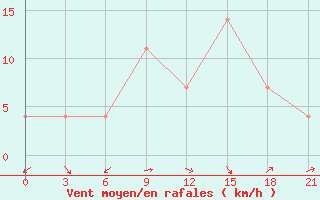 Courbe de la force du vent pour Vidin