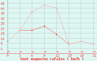 Courbe de la force du vent pour Aban