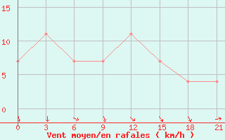 Courbe de la force du vent pour Leovo