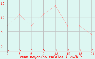 Courbe de la force du vent pour Konotop