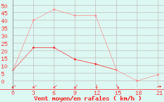 Courbe de la force du vent pour Nar