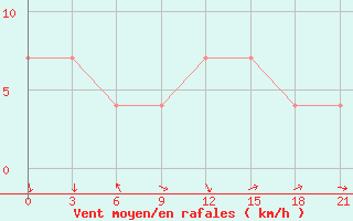 Courbe de la force du vent pour Sevan Ozero