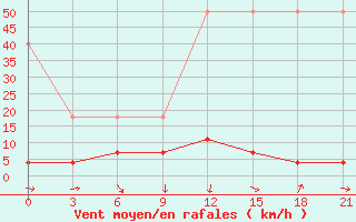 Courbe de la force du vent pour Wenjiang