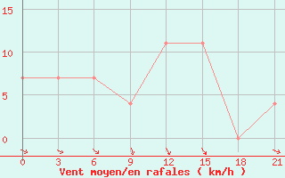 Courbe de la force du vent pour Odesa