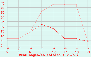 Courbe de la force du vent pour Klin