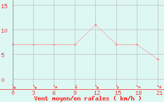 Courbe de la force du vent pour Bel