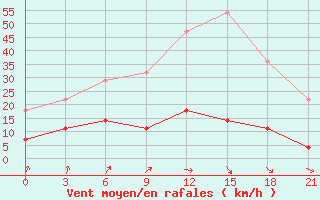 Courbe de la force du vent pour Vetluga