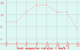 Courbe de la force du vent pour Kingisepp