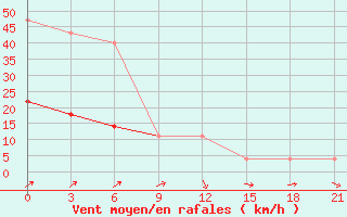 Courbe de la force du vent pour Kazanskaja