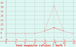 Courbe de la force du vent pour Kovda