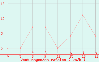 Courbe de la force du vent pour Kandalaksa