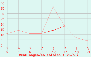 Courbe de la force du vent pour Umba