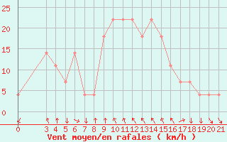 Courbe de la force du vent pour Niksic