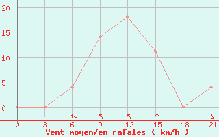 Courbe de la force du vent pour Bel