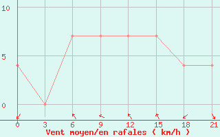 Courbe de la force du vent pour Livny
