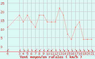 Courbe de la force du vent pour Knin
