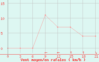 Courbe de la force du vent pour Ashotsk