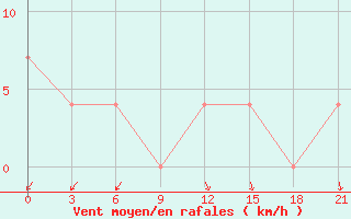 Courbe de la force du vent pour Konotop