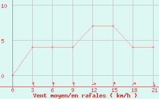 Courbe de la force du vent pour Medvezegorsk