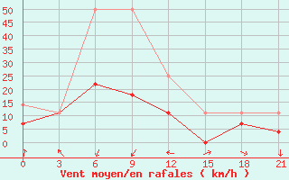 Courbe de la force du vent pour Underkhaan