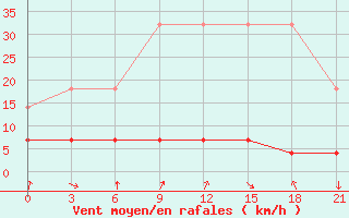 Courbe de la force du vent pour Huoshan