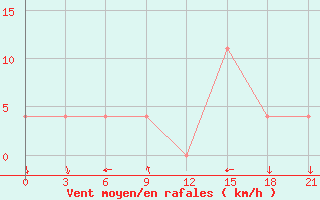 Courbe de la force du vent pour Ashotsk