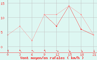 Courbe de la force du vent pour Monte Real