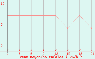 Courbe de la force du vent pour Njandoma