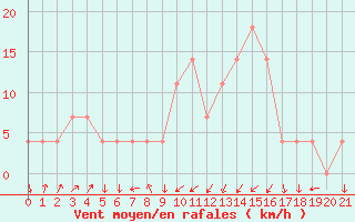 Courbe de la force du vent pour Aigen Im Ennstal