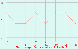 Courbe de la force du vent pour Udachniy