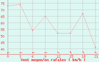 Courbe de la force du vent pour Sanae Aws