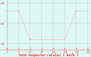 Courbe de la force du vent pour Mussala Top / Sommet