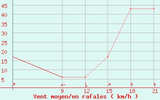 Courbe de la force du vent pour Skjaldthingsstadir