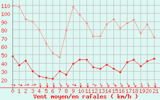 Courbe de la force du vent pour Val d