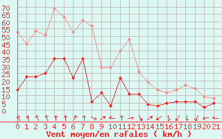 Courbe de la force du vent pour La Pesse (39)