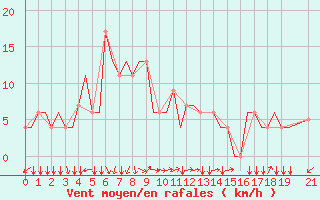 Courbe de la force du vent pour Kuching