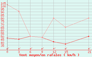 Courbe de la force du vent pour Kebili