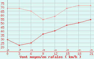 Courbe de la force du vent pour Hoboksar