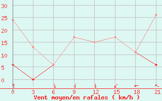 Courbe de la force du vent pour Medenine