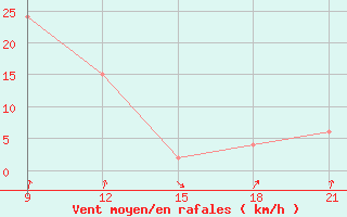 Courbe de la force du vent pour Grimsstadir