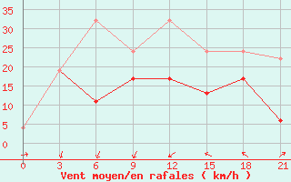 Courbe de la force du vent pour Monastir-Skanes