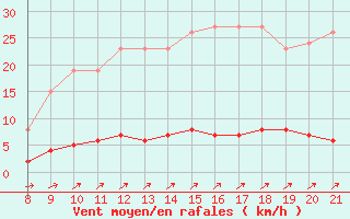 Courbe de la force du vent pour Doissat (24)