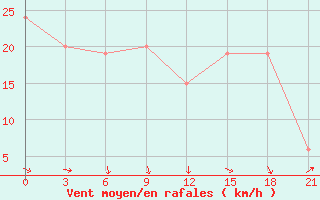 Courbe de la force du vent pour San Sebastian / Igueldo