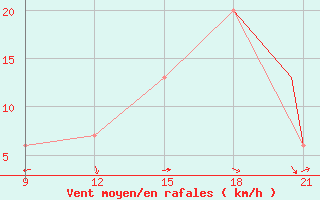 Courbe de la force du vent pour Nain, Nfld