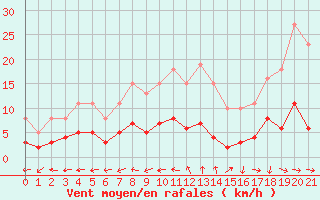 Courbe de la force du vent pour Boulaide (Lux)
